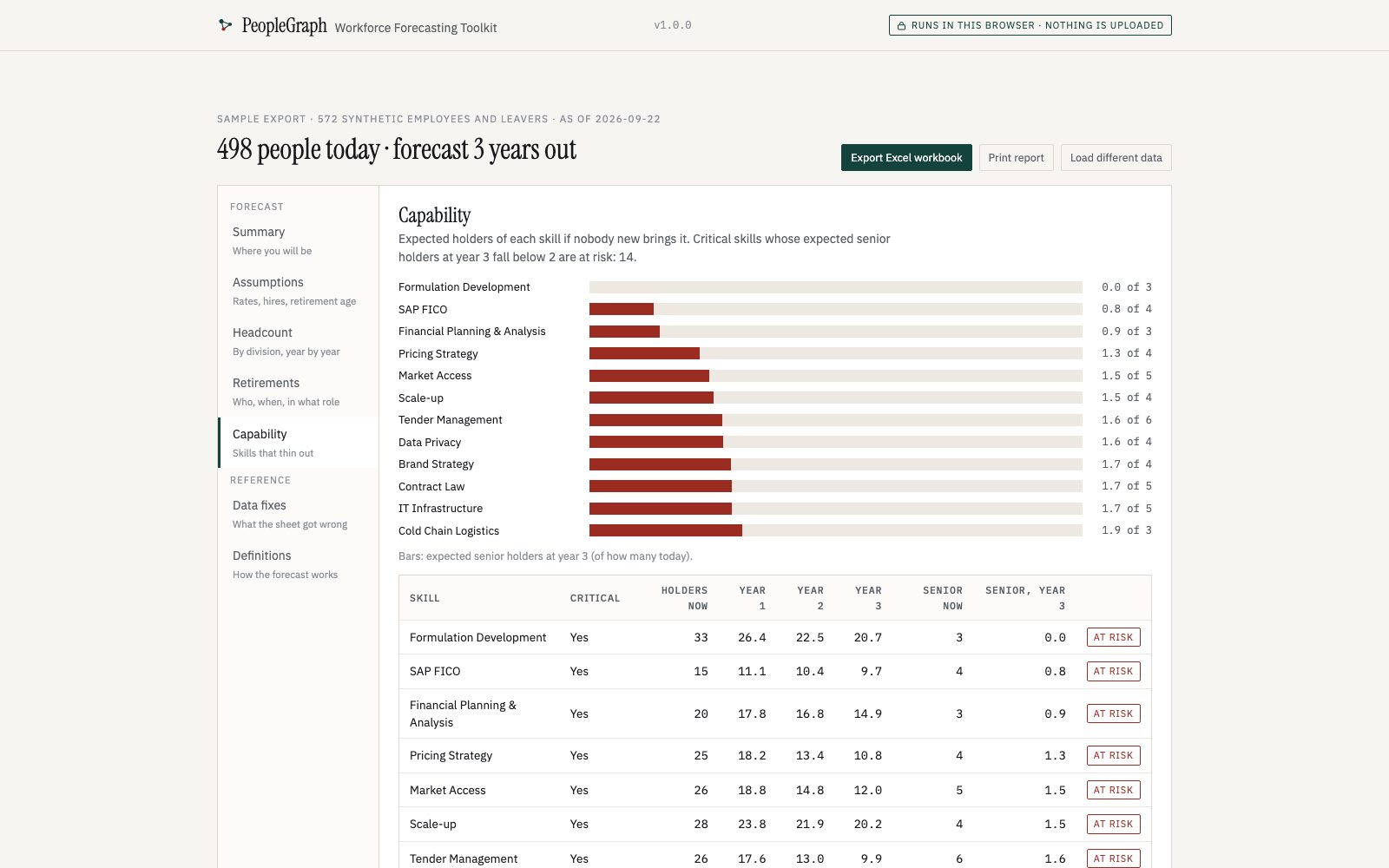 The Workforce Forecasting Toolkit on its sample: critical skills whose senior holders fall below two by year three.