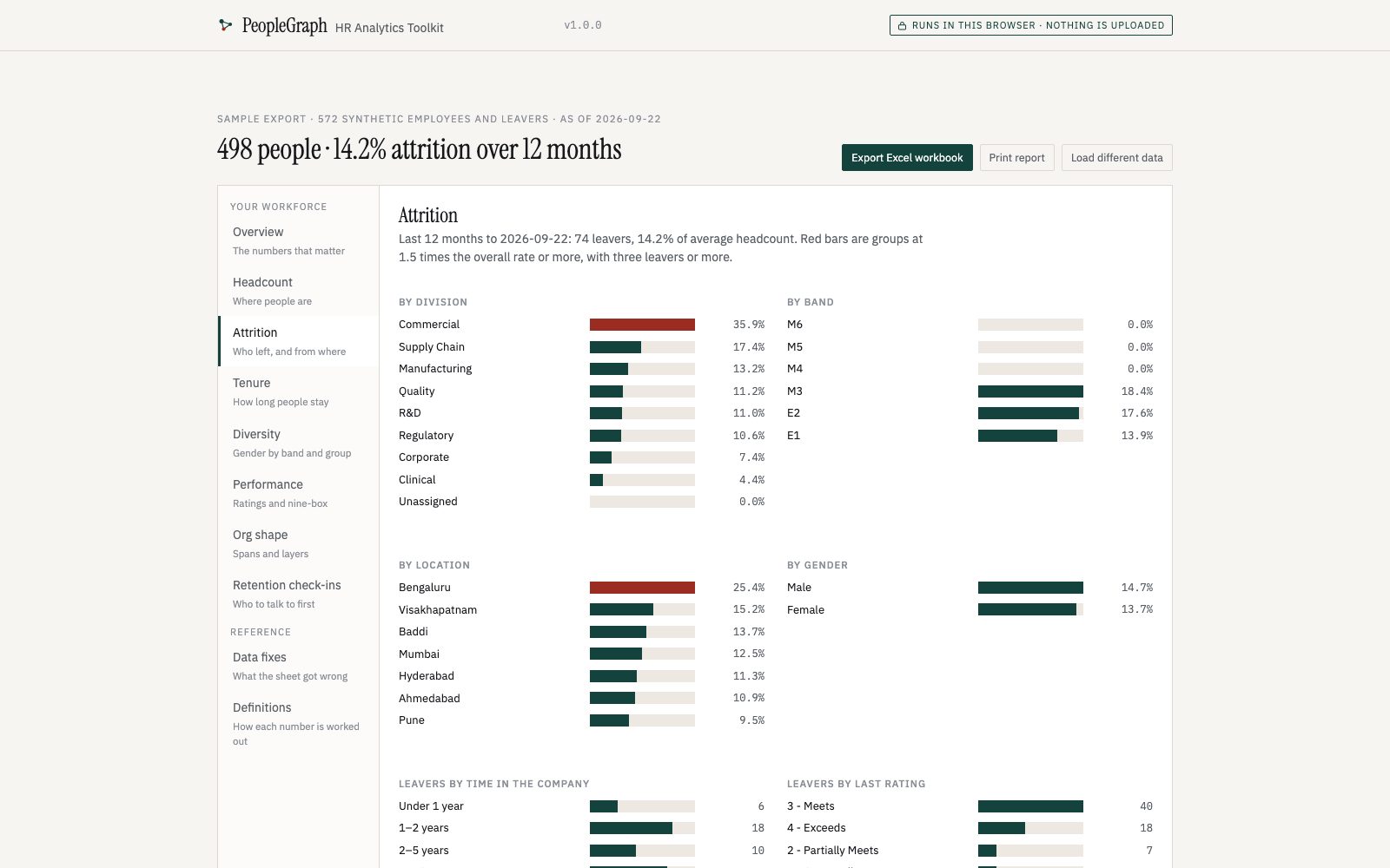 The HR Analytics Toolkit on its sample: attrition by division, band, location and gender.