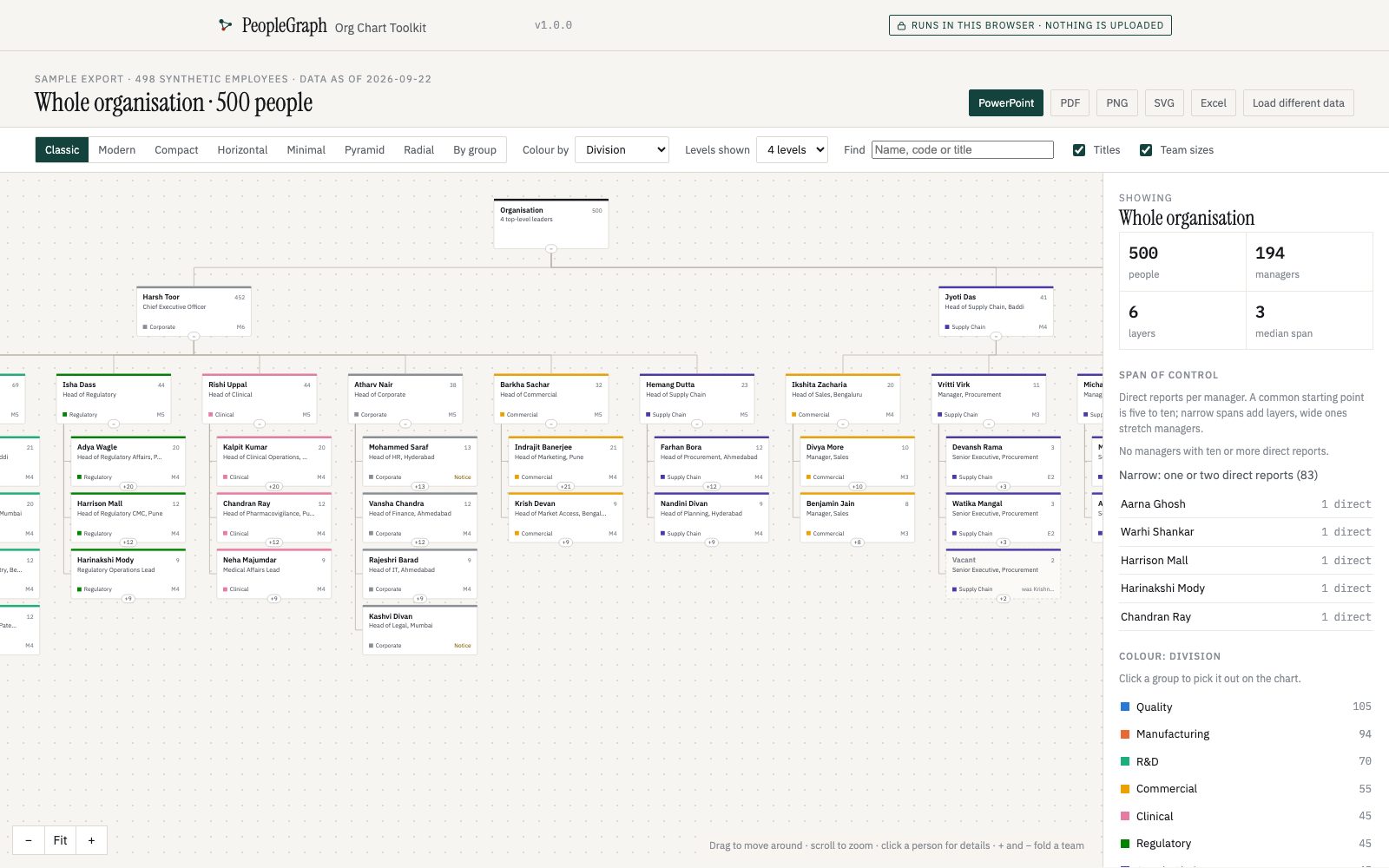 The Org Chart Toolkit on the 498-person sample: a top-down chart coloured by division, with span of control in the side panel.