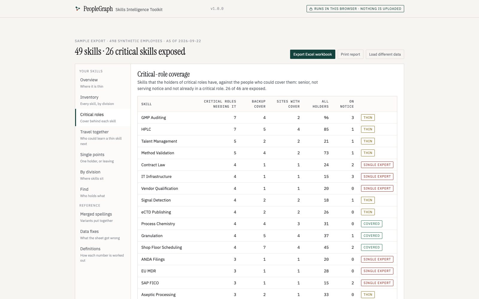 The Skills Intelligence Toolkit on its sample: critical-role coverage with Single expert and Thin flags.